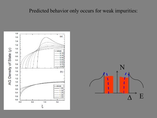 Impurity states and marginal stability of unconventional ...