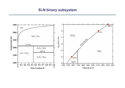 Thermodynamics of High Temperature Materials Systems