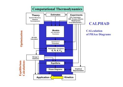 Thermodynamics of High Temperature Materials Systems