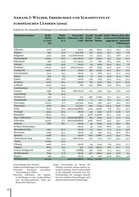 Der Waldzustand in Europa - ICP Forests