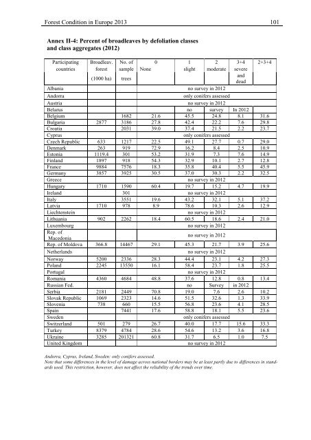 Forest Condition in Europe - ICP Forests