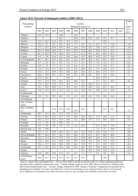 Forest Condition in Europe - ICP Forests