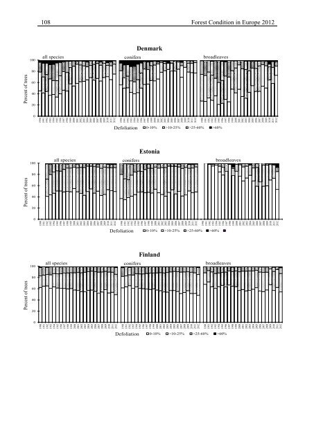 Forest Condition in Europe - ICP Forests