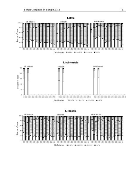 Forest Condition in Europe - ICP Forests