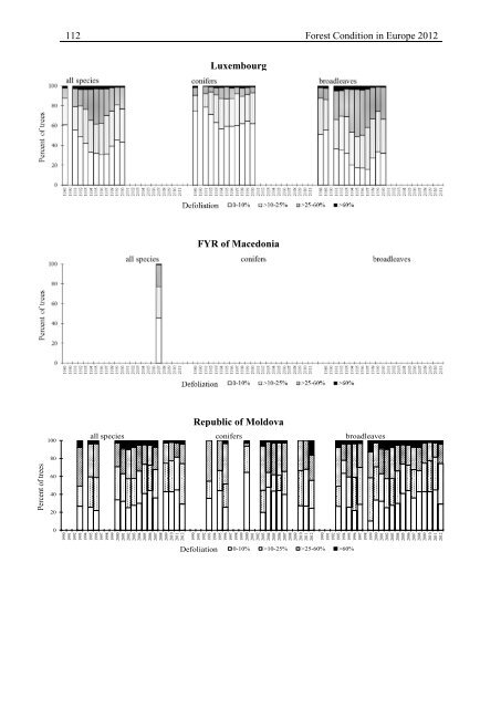 Forest Condition in Europe - ICP Forests