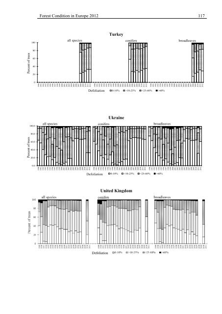 Forest Condition in Europe - ICP Forests