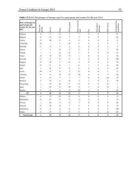 Forest Condition in Europe - ICP Forests