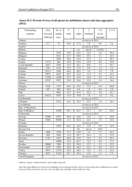 Forest Condition in Europe - ICP Forests