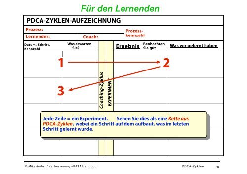 PDCA in Richtung des Ziel-Zustands - CETPM