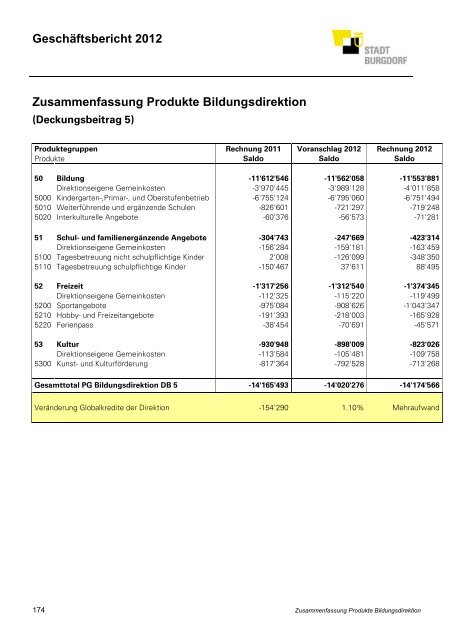 GeschÃ¤ftsbericht 2012 - Burgdorf