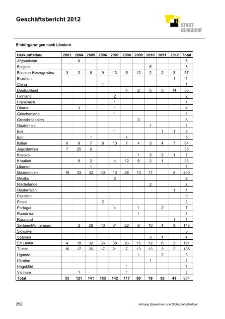 GeschÃ¤ftsbericht 2012 - Burgdorf