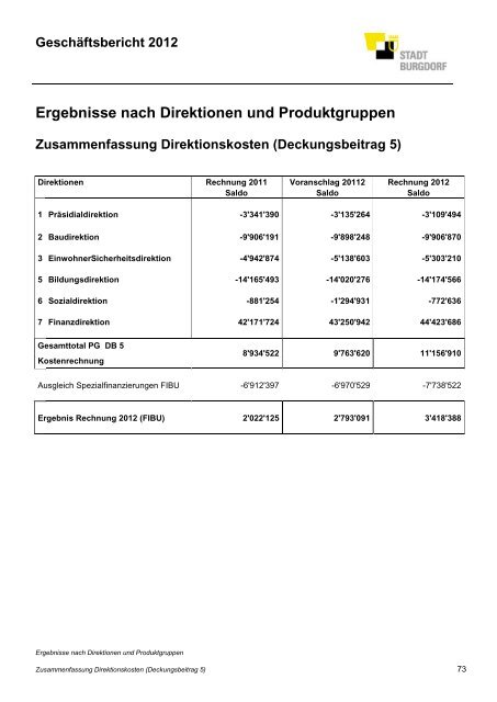 GeschÃ¤ftsbericht 2012 - Burgdorf