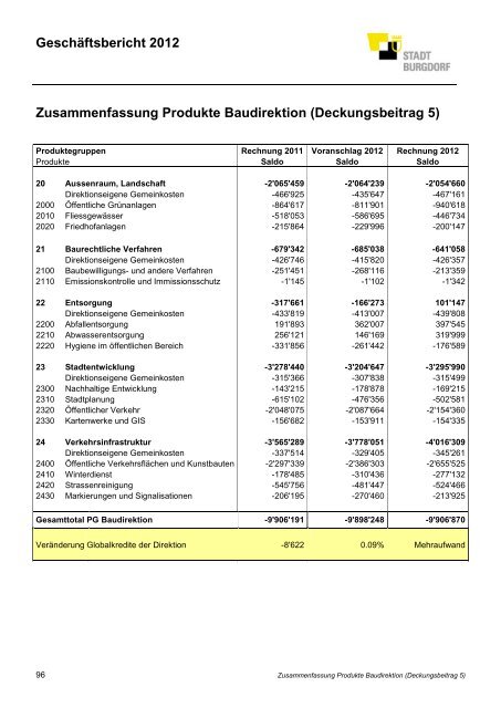 GeschÃ¤ftsbericht 2012 - Burgdorf