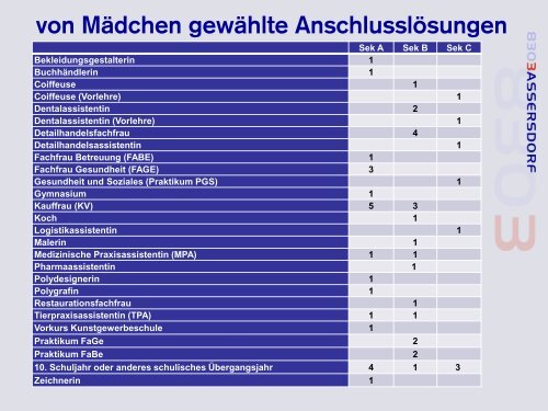 Ãœbertritt PrimarSek 2013 - Bassersdorf