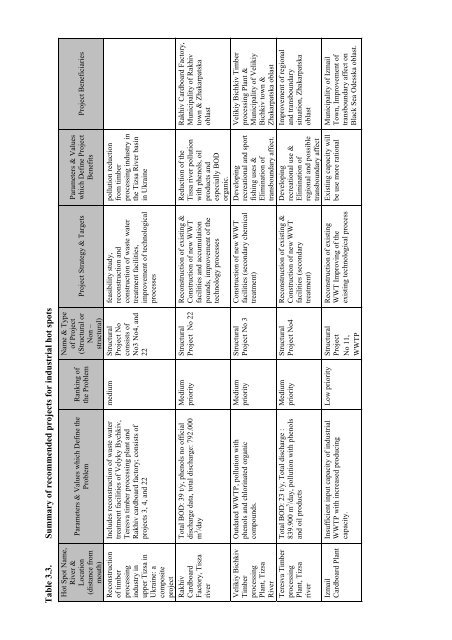 Technical Reports Parts C,D - ICPDR