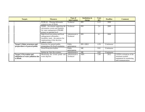 Sub-Basin Level Flood Action Plan - Banat Sub-basin - - ICPDR