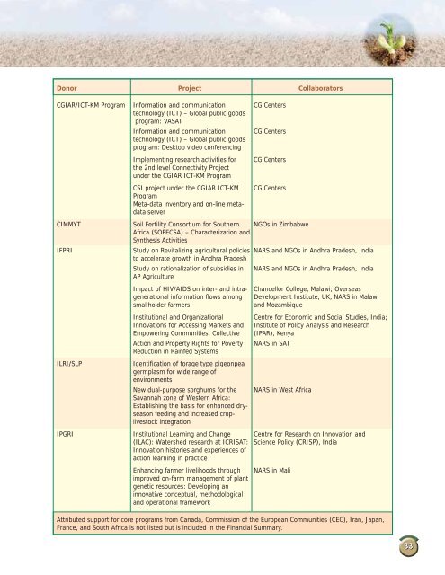 Annual Report 2005.pdf - icrisat