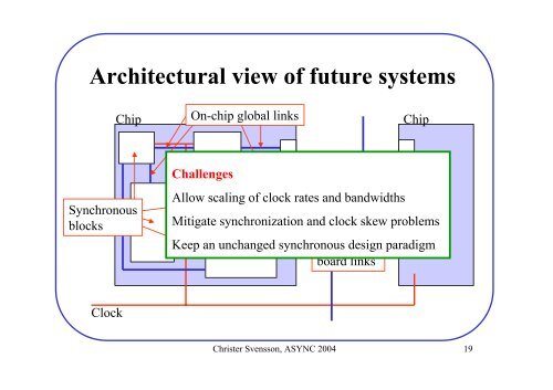 Synchronous Latency Insensitive Design - ICS