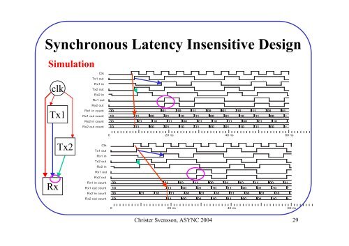 Synchronous Latency Insensitive Design - ICS