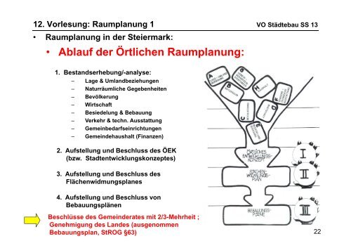 12. Vorlesung: Raumplanung 1 VO StÃ¤dtebau SS 13 - lamp