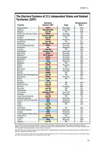 The Electoral Systems of 211 Independent ... - International IDEA