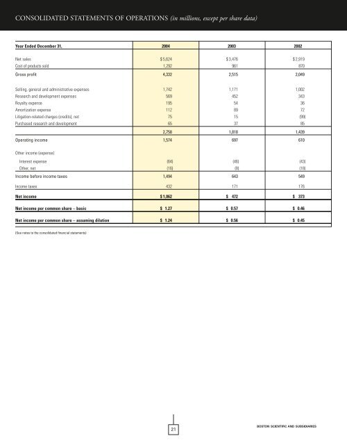 CONSOLIDATED FINANCIAL STATEMENTS - Boston Scientific