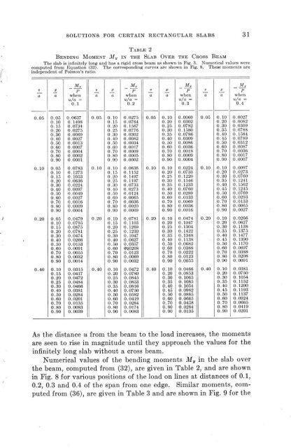 Solutions for certain rectangular slabs continuous over flexible ...