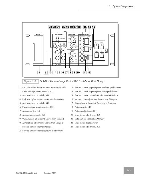 Series 360, Granville-Phillips, Stabil-Ion, Ionization, Vacuum ...