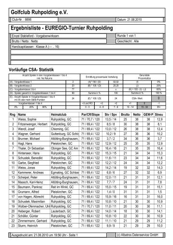 Vorläufige CSA- Statistik - Golfclub Ruhpolding eV