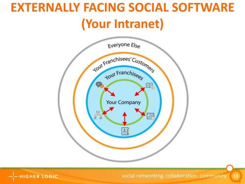 Intranet & Extranet Social Innovation