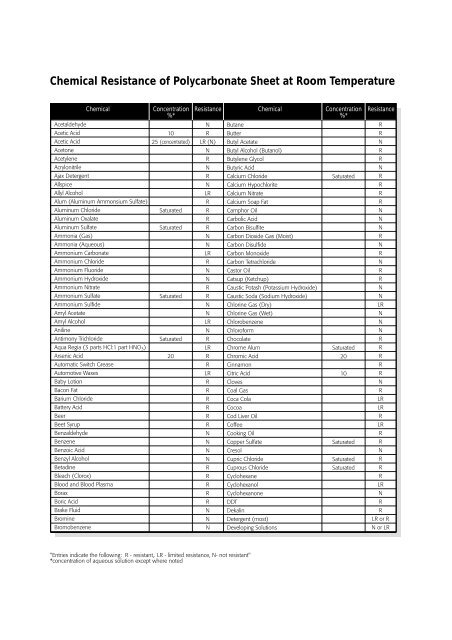 Palsun polycarbonate sheet chemical resistance ... - Bay Plastics Ltd