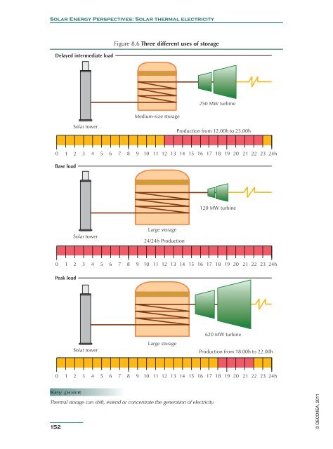 Solar Energy Perspectives - IEA