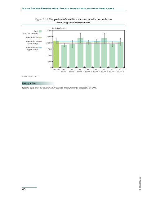 Solar Energy Perspectives - IEA