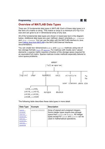 Overview of MATLAB Data Types