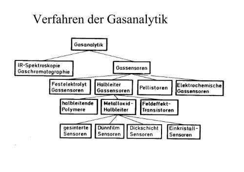 Chemische Sensoren