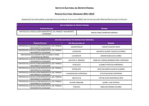 Candidatos que obtuvieron la mayorÃ­a en la elecciÃ³n del 1 de julio ...