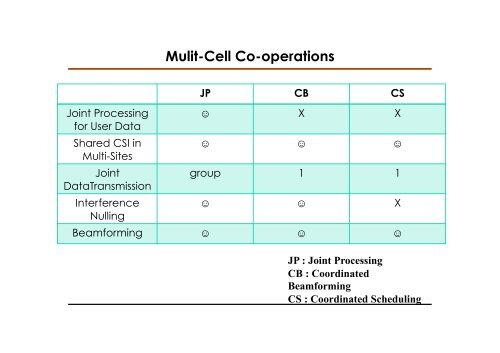 Advances in Coordinated Multi-Cell Multi-User MIMO Systems