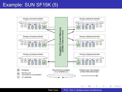 PCS - Part 2: Multiprocessor Architectures