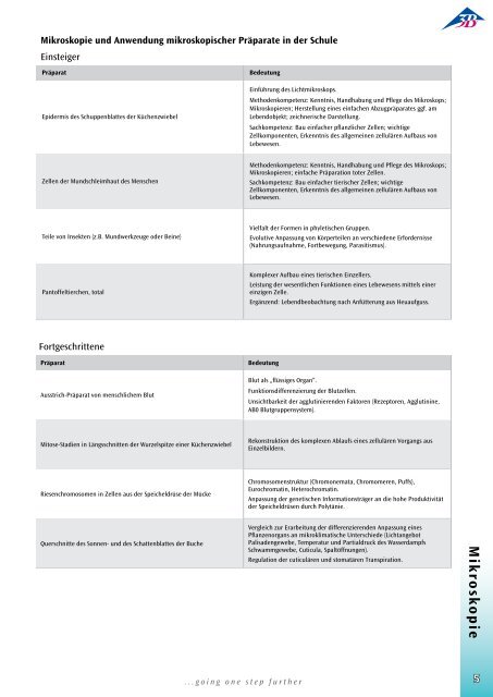 MIKROSKOPIE - 3B Scientific