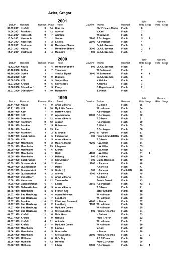 Axler, Gregor - Jockeys in Deutschland