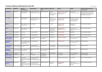 Prozedere fÃ„r Meldung / Wettkampfstarts Fechter DFB