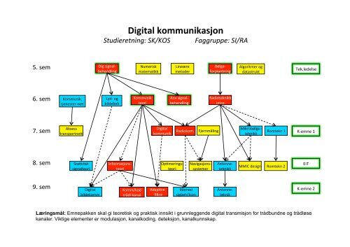 Emnepakkeforslag for studenter som går i 3. årskurs MTEL i 2011/12