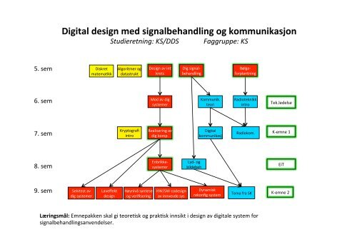 Emnepakkeforslag for studenter som går i 3. årskurs MTEL i 2011/12