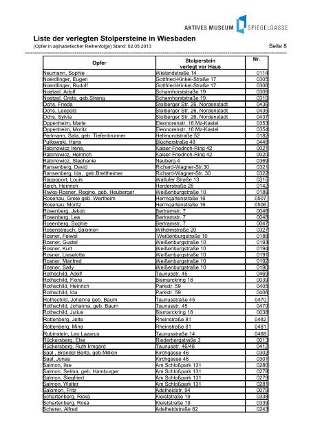 Liste der verlegten Stolpersteine in Wiesbaden