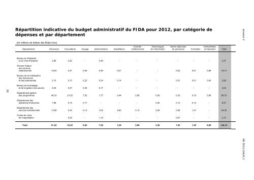 Pour: Approbation Programme de travail et budgets ... - IFAD