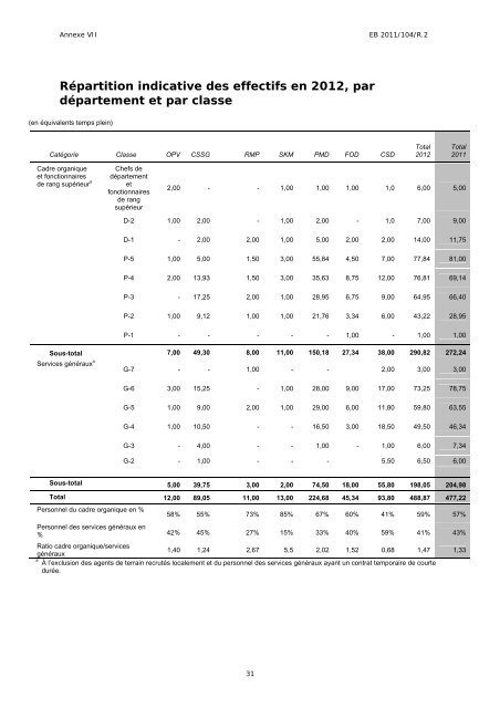 Pour: Approbation Programme de travail et budgets ... - IFAD