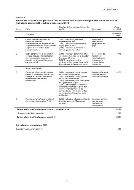 Pour: Approbation Programme de travail et budgets ... - IFAD