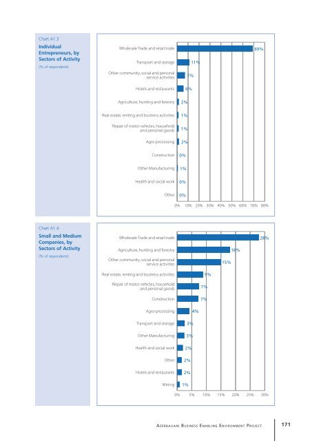 Study of Small and Medium Enterprises in Azerbaijan - IFC