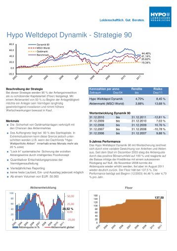 Hypo Weltdepot Dynamik - Strategie 90