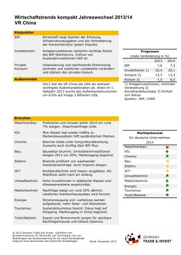 Wirtschaftstrends kompakt Jahreswechsel 2013/14 VR China